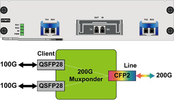 200G-OTN-multiplexing-transponder-functional- structure-diagram