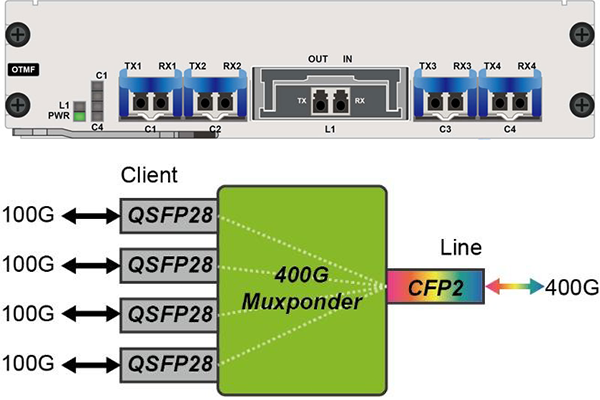 400G-OTN-Multiplexing-transponder-functional structure-diagram