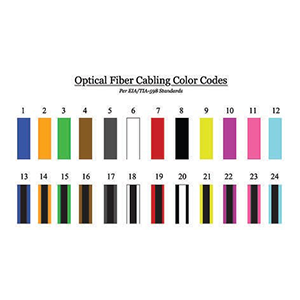 Fiber optic cable color coding