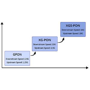 What is xgs-pon technology