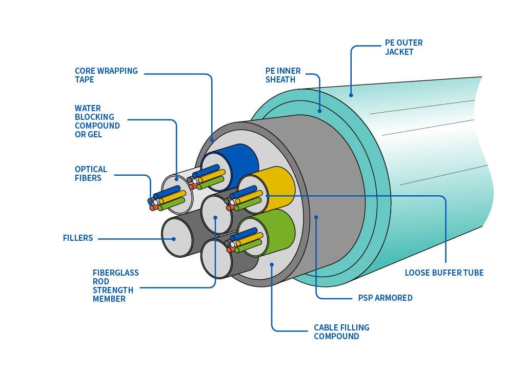 How do you protect fibre optic cables How do you protect fibre optic cable