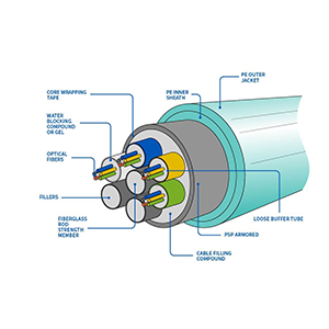 How do you protect fibre optic cable