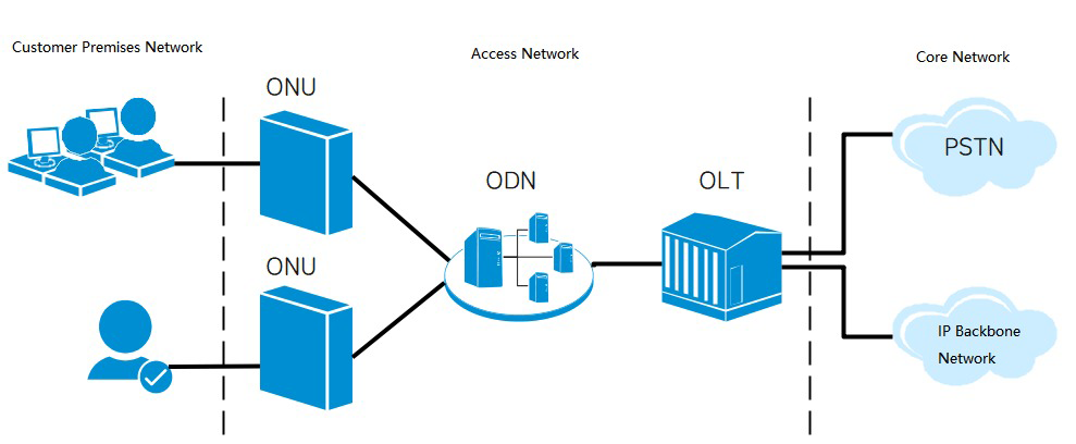 ONU and ODN The Best Comprehensive Guide for Newbies