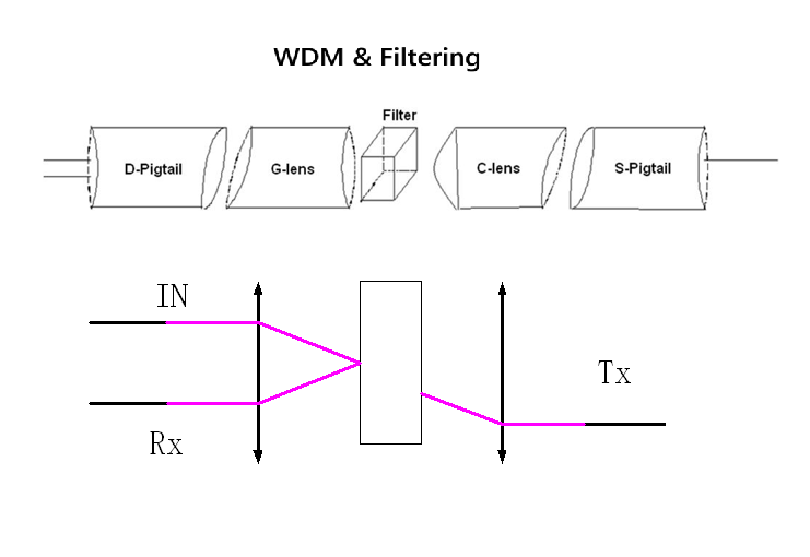 WDM FILTERING