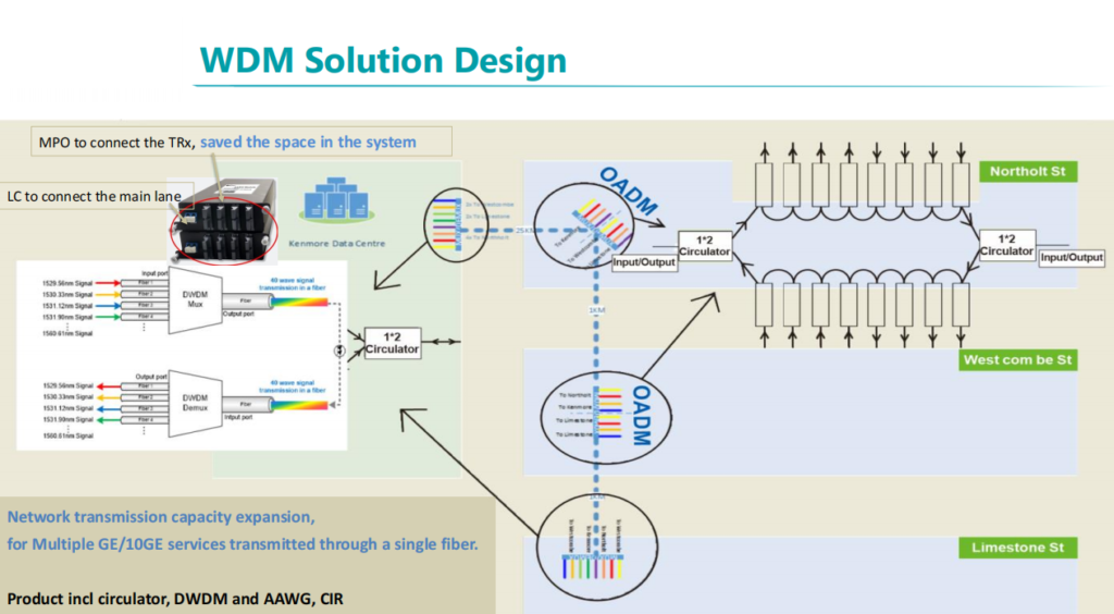 WDM solution1