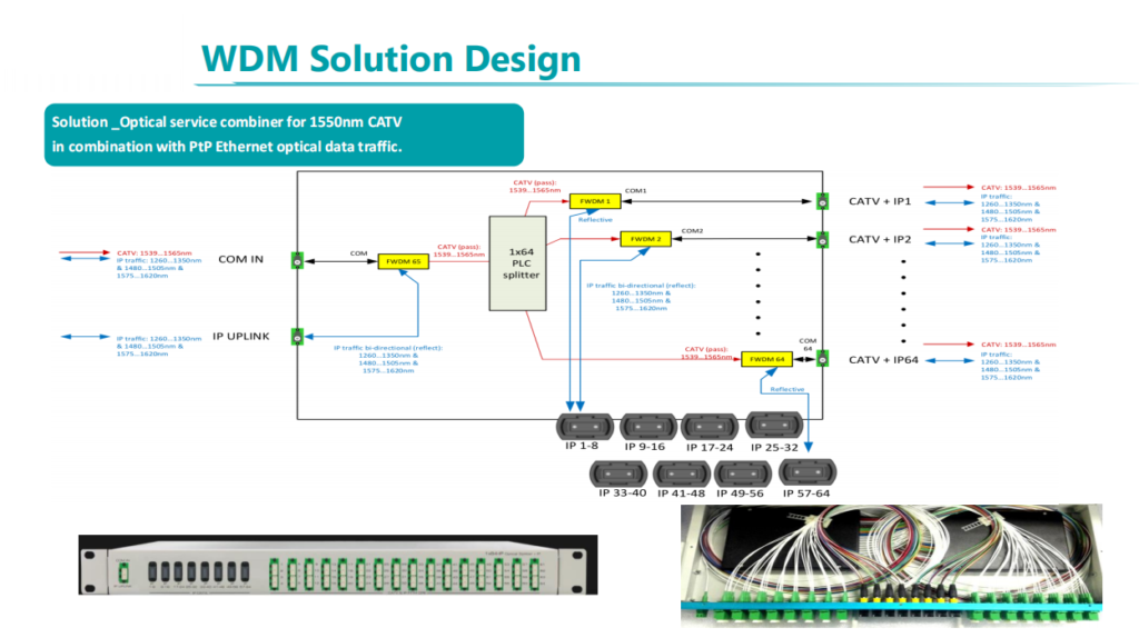 WDM solution2